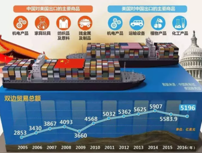 中美貿(mào)易摩擦 一場(chǎng)重塑全球經(jīng)貿(mào)格局的復(fù)雜博弈